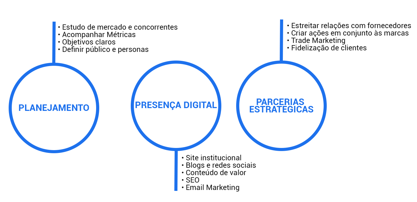 O que é preciso no marketing para distribuidores: planejamento, presença digital e parcerias estratégicas